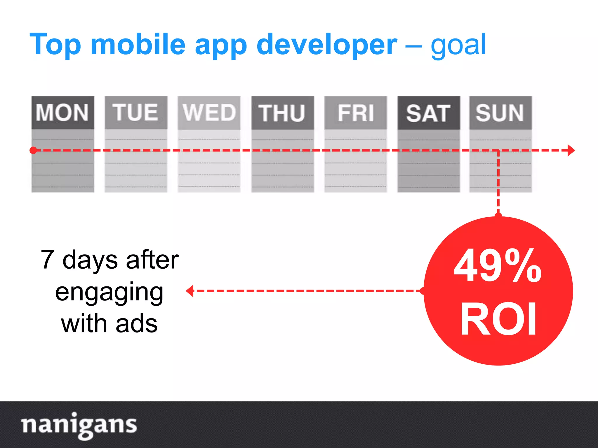 49%
ROI
7 days after
engaging
with ads
Top mobile app developer – goal
 