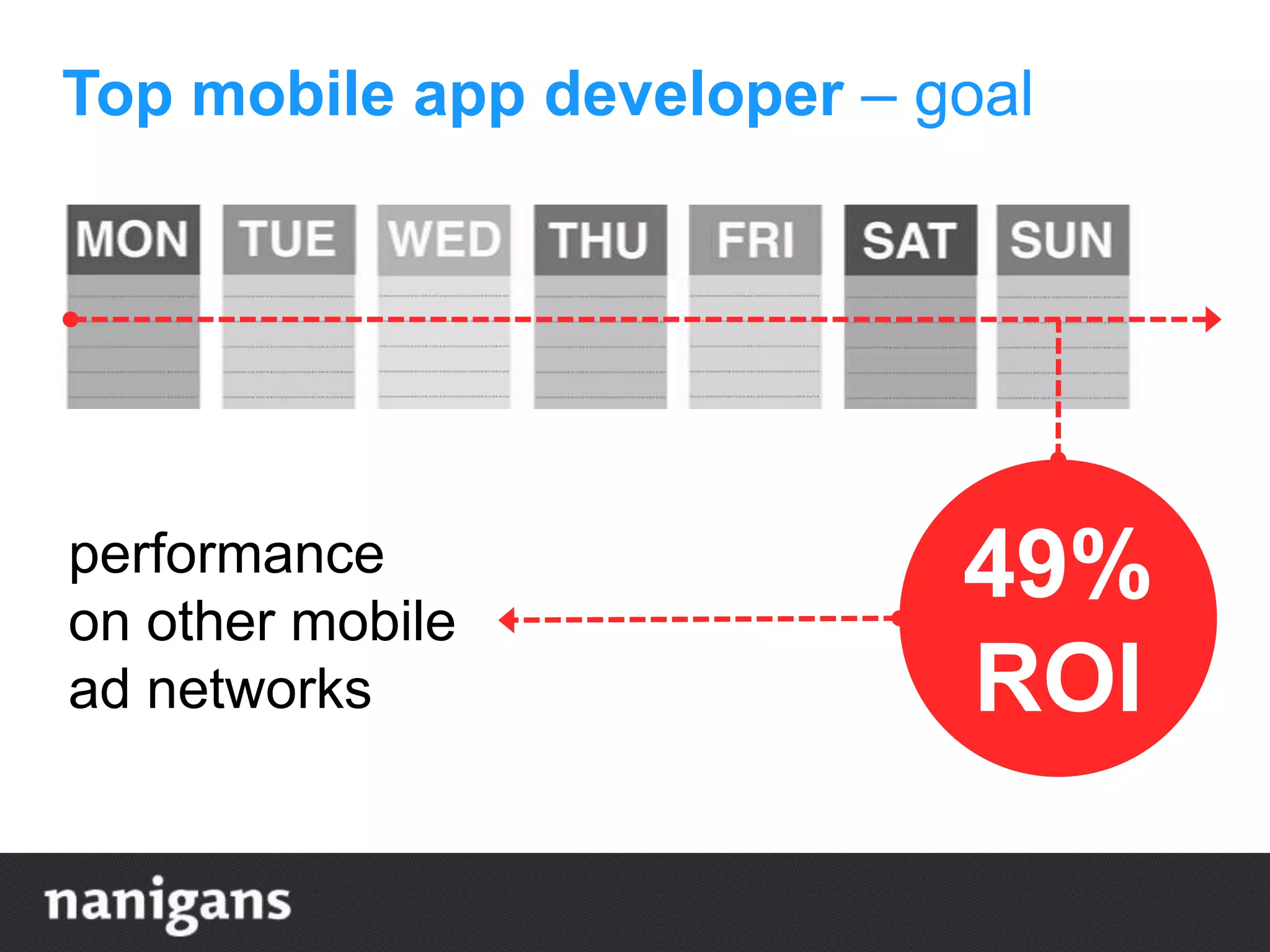 49%
ROI
performance
on other mobile
ad networks
Top mobile app developer – goal
 