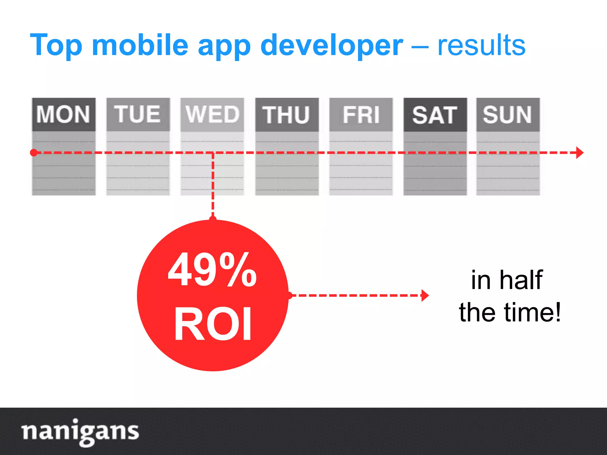 49%
ROI
in half
the time!
Top mobile app developer – results
 