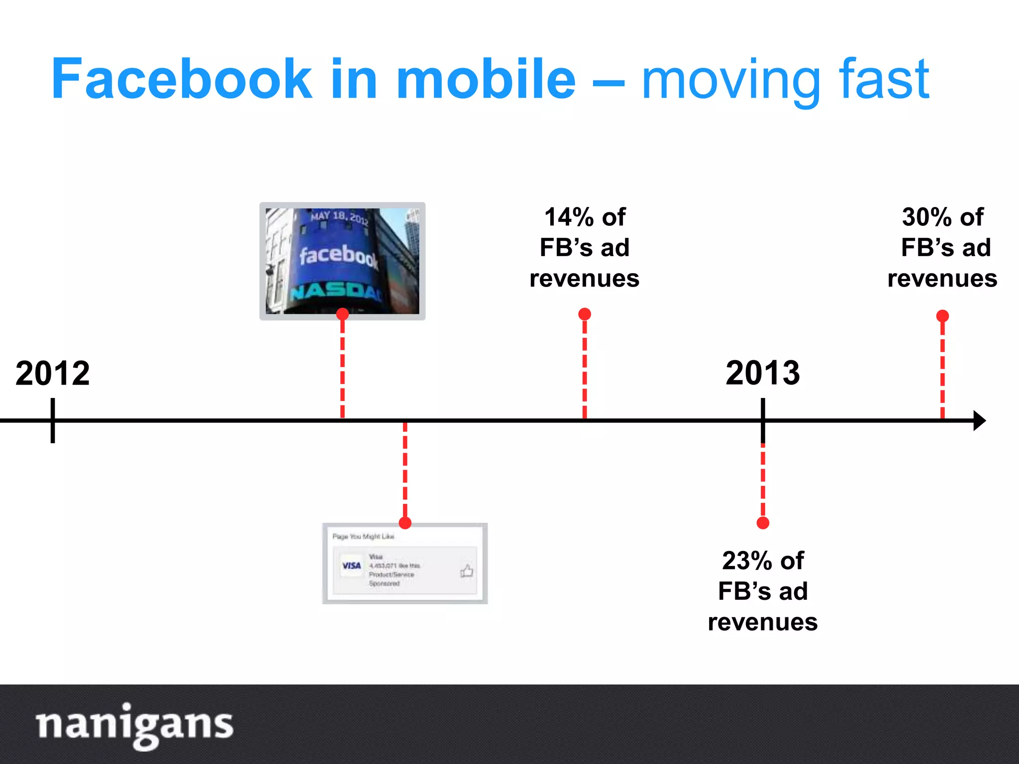 Facebook in mobile – moving fast
14% of
FB’s ad
revenues
23% of
FB’s ad
revenues
30% of
FB’s ad
revenues
2012 2013
 