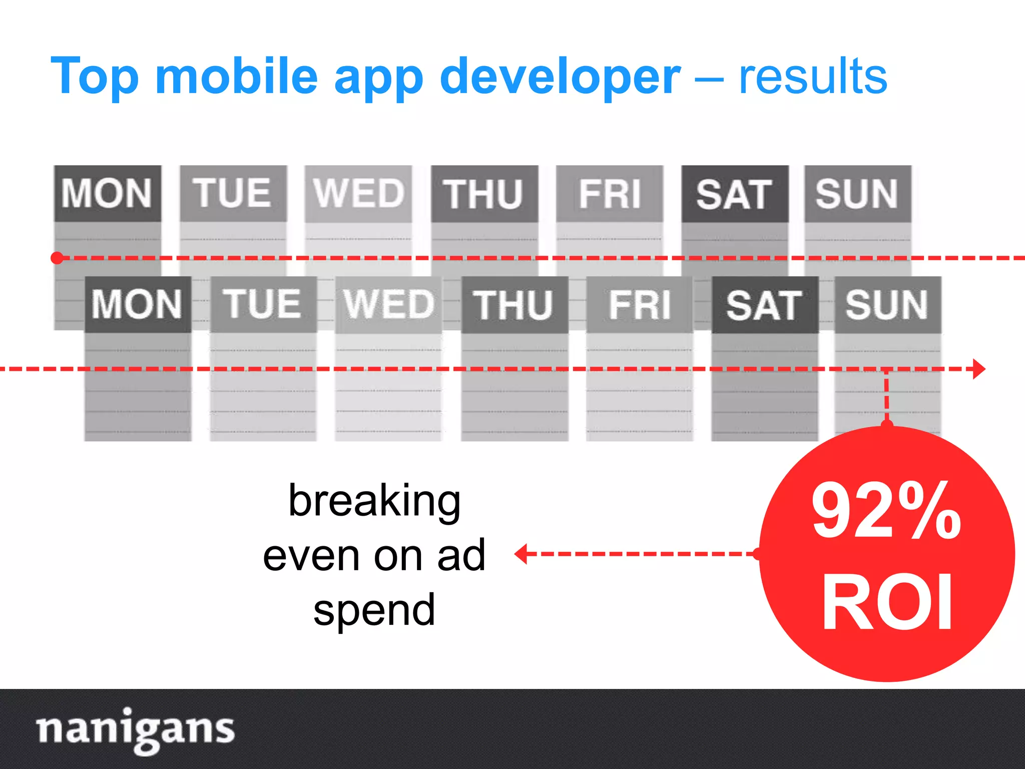 Top mobile app developer – results
92%
ROI
breaking
even on ad
spend
 