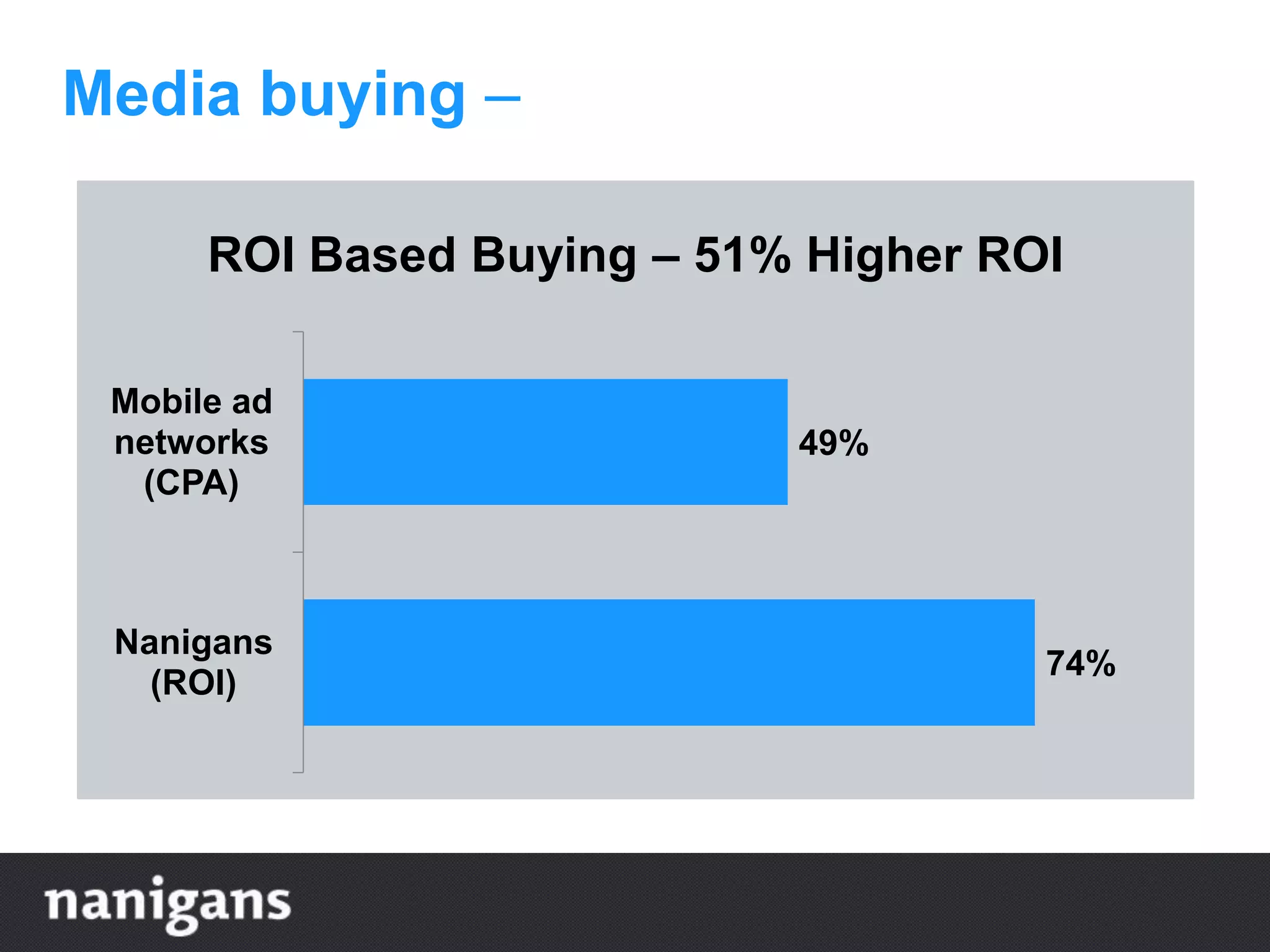 Media buying –
74%
49%
Nanigans
(ROI)
Mobile ad
networks
(CPA)
ROI Based Buying – 51% Higher ROI
 