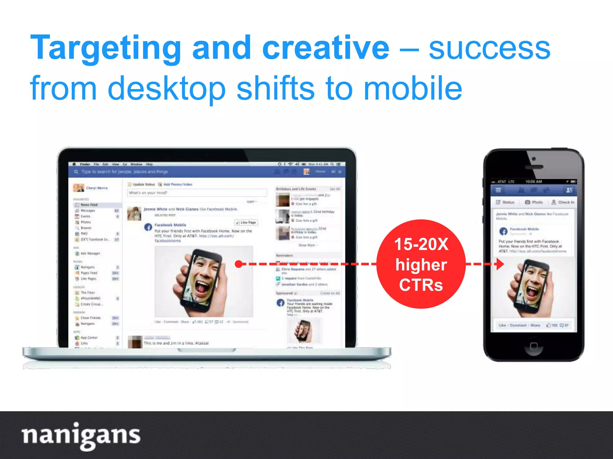 Targeting and creative – success
from desktop shifts to mobile
15-20X
higher
CTRs
 