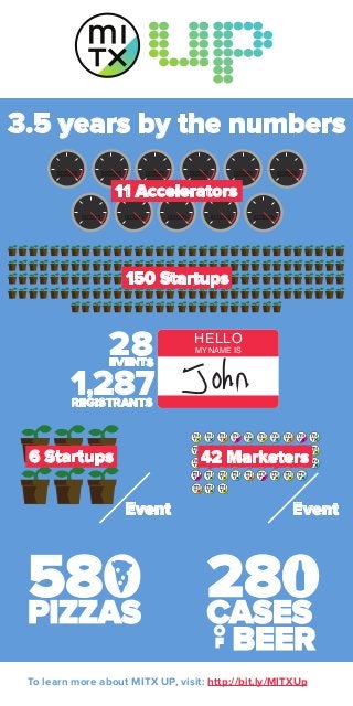 To learn more about MITX UP, visit: http://bit.ly/MITXUp
3.5 years by the numbers
HELLO
MY NAME IS
1,287REGISTRANTS
28EVENTS
580PIZZAS
280CASES
BEERO
F
150 Startups
6 Startups
11 Accelerators
Event Event
42 Marketers
 