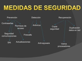 Prevención                 Detección                     Recuperación

Contraseñas
              Permisos de         Antivirus
                                                        Copia
                acceso                                                 Duplicación
                                                      seguridad
                                                                       datos en red
  Seguridad
                      Firewalls
comunicaciones


     SAI      Actualizaciones
                                       Anti-spyware             Varios
                                                             procesadores
 