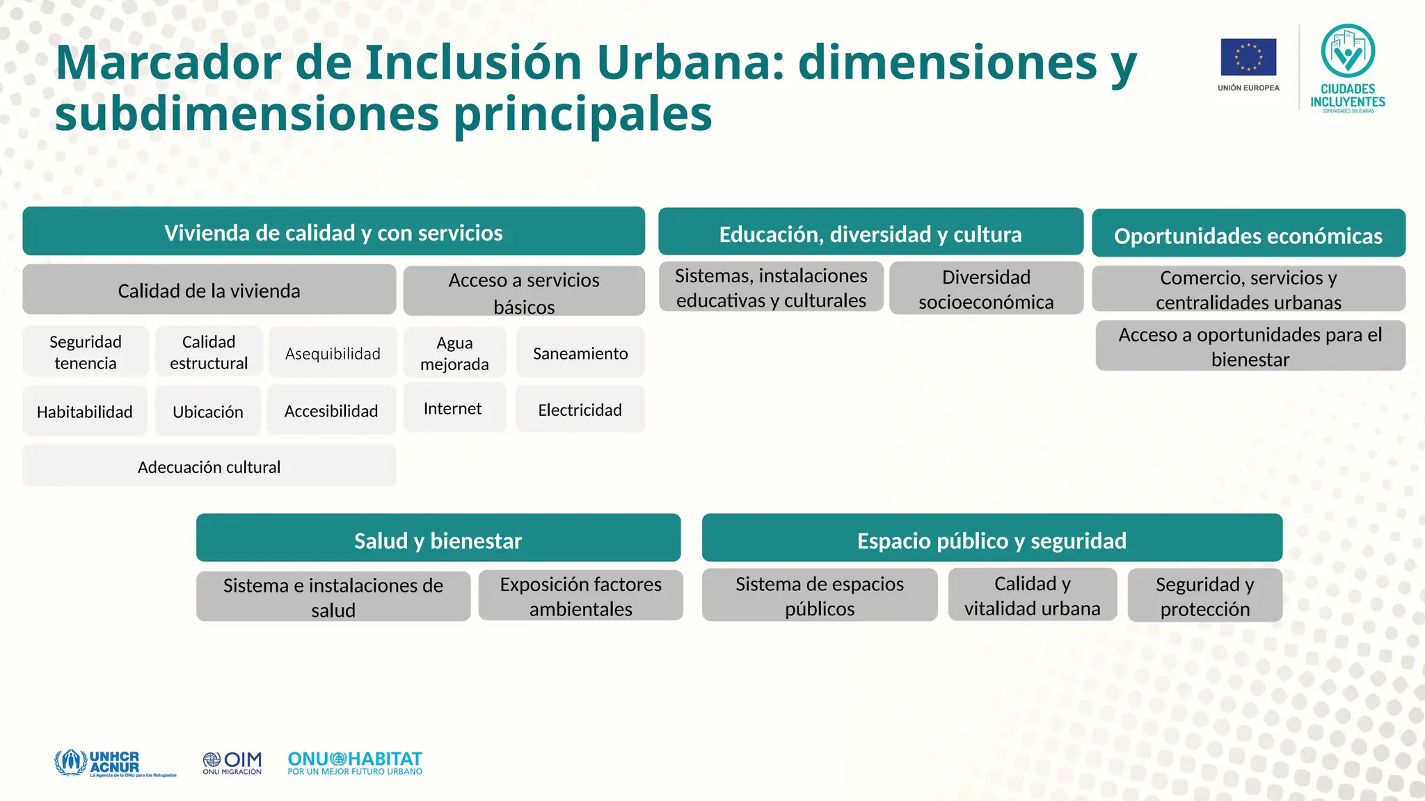Marcador de Inclusión Urbana: dimensiones y
subdimensiones principales
Vivienda de calidad y con servicios
Calidad de la vivienda
Acceso a servicios
básicos
Seguridad
tenencia
Calidad
estructural
Asequibilidad
Accesibilidad
Ubicación
Habitabilidad
Adecuación cultural
Agua
mejorada
Saneamiento
Electricidad
Internet
Salud y bienestar
Sistema e instalaciones de
salud
Exposición factores
ambientales
Educación, diversidad y cultura
Sistemas, instalaciones
educativas y culturales
Diversidad
socioeconómica
Espacio público y seguridad
Sistema de espacios
públicos
Calidad y
vitalidad urbana
Seguridad y
protección
Oportunidades económicas
Comercio, servicios y
centralidades urbanas
Acceso a oportunidades para el
bienestar
 