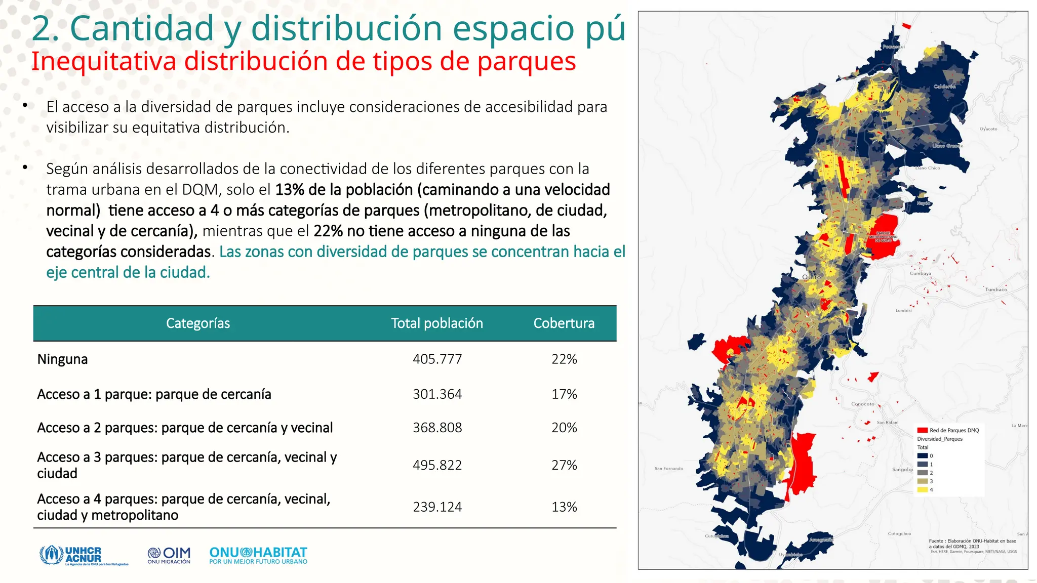 2. Cantidad y distribución espacio público
Inequitativa distribución de tipos de parques
Categorías Total población Cobertura
Ninguna 405.777 22%
Acceso a 1 parque: parque de cercanía 301.364 17%
Acceso a 2 parques: parque de cercanía y vecinal 368.808 20%
Acceso a 3 parques: parque de cercanía, vecinal y
ciudad
495.822 27%
Acceso a 4 parques: parque de cercanía, vecinal,
ciudad y metropolitano
239.124 13%
• El acceso a la diversidad de parques incluye consideraciones de accesibilidad para
visibilizar su equitativa distribución.
• Según análisis desarrollados de la conectividad de los diferentes parques con la
trama urbana en el DQM, solo el 13% de la población (caminando a una velocidad
normal) tiene acceso a 4 o más categorías de parques (metropolitano, de ciudad,
vecinal y de cercanía), mientras que el 22% no tiene acceso a ninguna de las
categorías consideradas. Las zonas con diversidad de parques se concentran hacia el
eje central de la ciudad.
 