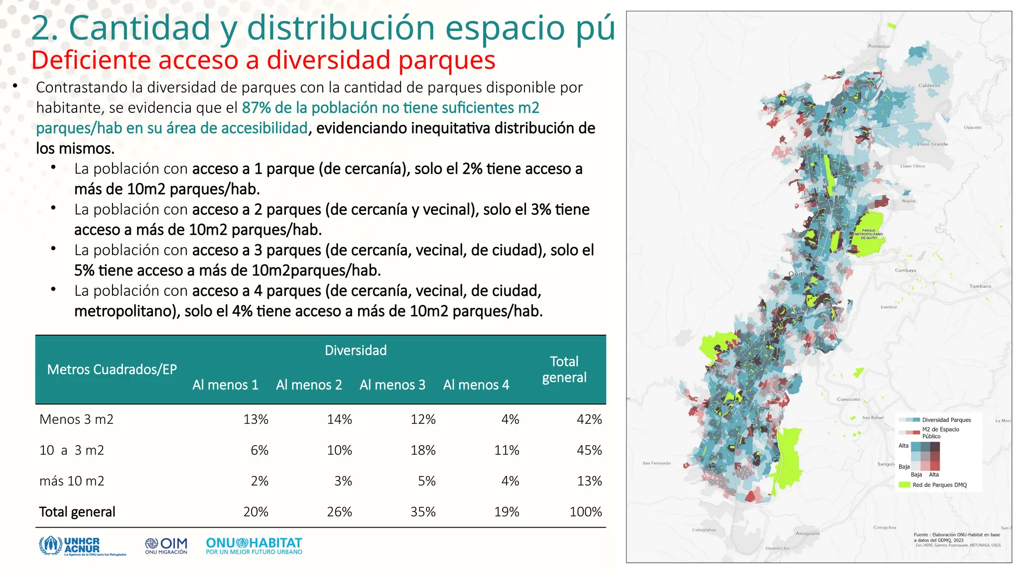 2. Cantidad y distribución espacio público.
Deficiente acceso a diversidad parques
• Contrastando la diversidad de parques con la cantidad de parques disponible por
habitante, se evidencia que el 87% de la población no tiene suficientes m2
parques/hab en su área de accesibilidad, evidenciando inequitativa distribución de
los mismos.
• La población con acceso a 1 parque (de cercanía), solo el 2% tiene acceso a
más de 10m2 parques/hab.
• La población con acceso a 2 parques (de cercanía y vecinal), solo el 3% tiene
acceso a más de 10m2 parques/hab.
• La población con acceso a 3 parques (de cercanía, vecinal, de ciudad), solo el
5% tiene acceso a más de 10m2parques/hab.
• La población con acceso a 4 parques (de cercanía, vecinal, de ciudad,
metropolitano), solo el 4% tiene acceso a más de 10m2 parques/hab.
Metros Cuadrados/EP
Diversidad
Total
general
Al menos 1 Al menos 2 Al menos 3 Al menos 4
Menos 3 m2 13% 14% 12% 4% 42%
10 a 3 m2 6% 10% 18% 11% 45%
más 10 m2 2% 3% 5% 4% 13%
Total general 20% 26% 35% 19% 100%
 