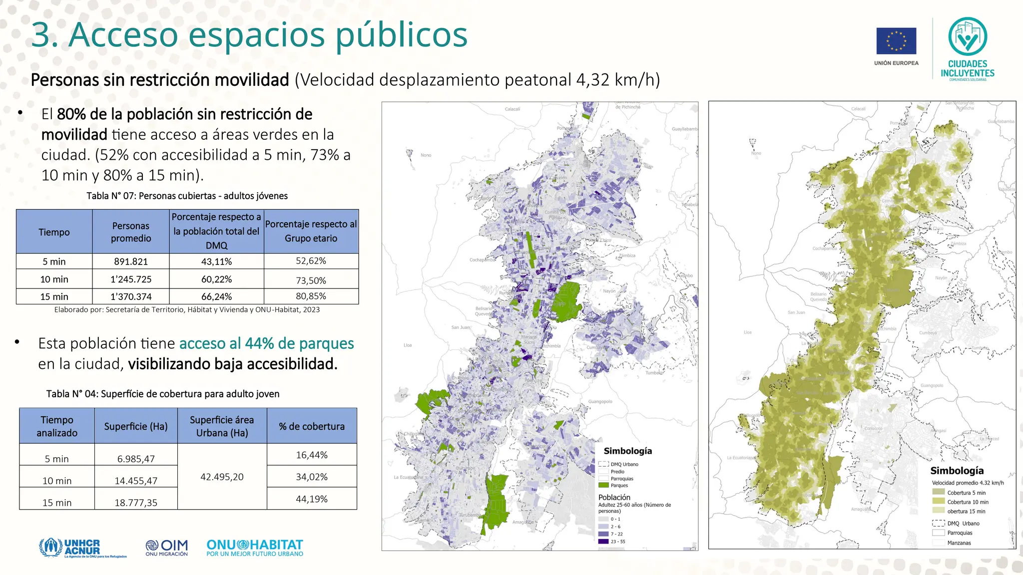 3. Acceso espacios públicos
Tabla N° 04: Superfície de cobertura para adulto joven
Tiempo
analizado
Superficie (Ha)
Superficie área
Urbana (Ha)
% de cobertura
5 min 6.985,47
42.495,20
16,44%
10 min 14.455,47 34,02%
15 min 18.777,35 44,19%
Elaborado por: Secretaría de Territorio, Hábitat y Vivienda y ONU-Habitat, 2023
Tabla N° 05: Superficie de cobertura para adultos mayores
Tabla N° 07: Personas cubiertas - adultos jóvenes
Tiempo
Personas
promedio
Porcentaje respecto a
la población total del
DMQ
Porcentaje respecto al
Grupo etario
5 min 891.821 43,11% 52,62%
10 min 1’245.725 60,22% 73,50%
15 min 1’370.374 66,24% 80,85%
Elaborado por: Secretaría de Territorio, Hábitat y Vivienda y ONU-Habitat, 2023
• El 80% de la población sin restricción de
movilidad tiene acceso a áreas verdes en la
ciudad. (52% con accesibilidad a 5 min, 73% a
10 min y 80% a 15 min).
Personas sin restricción movilidad (Velocidad desplazamiento peatonal 4,32 km/h)
• Esta población tiene acceso al 44% de parques
en la ciudad, visibilizando baja accesibilidad.
 