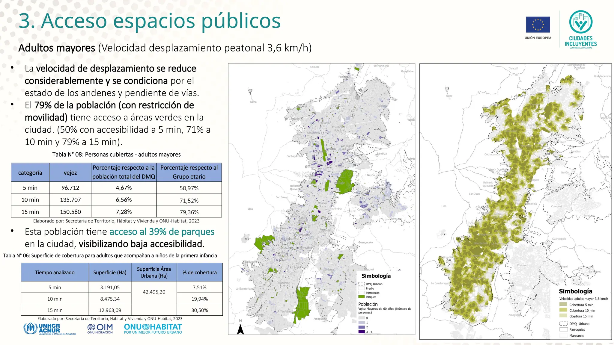 • La velocidad de desplazamiento se reduce
considerablemente y se condiciona por el
estado de los andenes y pendiente de vías.
• El 79% de la población (con restricción de
movilidad) tiene acceso a áreas verdes en la
ciudad. (50% con accesibilidad a 5 min, 71% a
10 min y 79% a 15 min).
Adultos mayores (Velocidad desplazamiento peatonal 3,6 km/h)
• Esta población tiene acceso al 39% de parques
en la ciudad, visibilizando baja accesibilidad.
Tabla N° 04: Superfície de cobertura para adulto joven
Elaborado por: Secretaría de Territorio, Hábitat y Vivienda y ONU-Habitat, 2023
Tabla N° 05: Superficie de cobertura para adultos mayores
Elaborado por: Secretaría de Territorio, Hábitat y Vivienda y ONU-Habitat, 2023
Tabla N° 06: Superficie de cobertura para adultos que acompañan a niños de la primera infancia
Tiempo analizado Superficie (Ha)
Superficie Área
Urbana (Ha)
% de cobertura
5 min 3.191,05
42.495,20
7,51%
10 min 8.475,34 19,94%
15 min 12.963,09 30,50%
Elaborado por: Secretaría de Territorio, Hábitat y Vivienda y ONU-Habitat, 2023
Tabla N° 08: Personas cubiertas - adultos mayores
categoría vejez
Porcentaje respecto a la
población total del DMQ
Porcentaje respecto al
Grupo etario
5 min 96.712 4,67% 50,97%
10 min 135.707 6,56% 71,52%
15 min 150.580 7,28% 79,36%
Elaborado por: Secretaría de Territorio, Hábitat y Vivienda y ONU-Habitat, 2023
3. Acceso espacios públicos
 