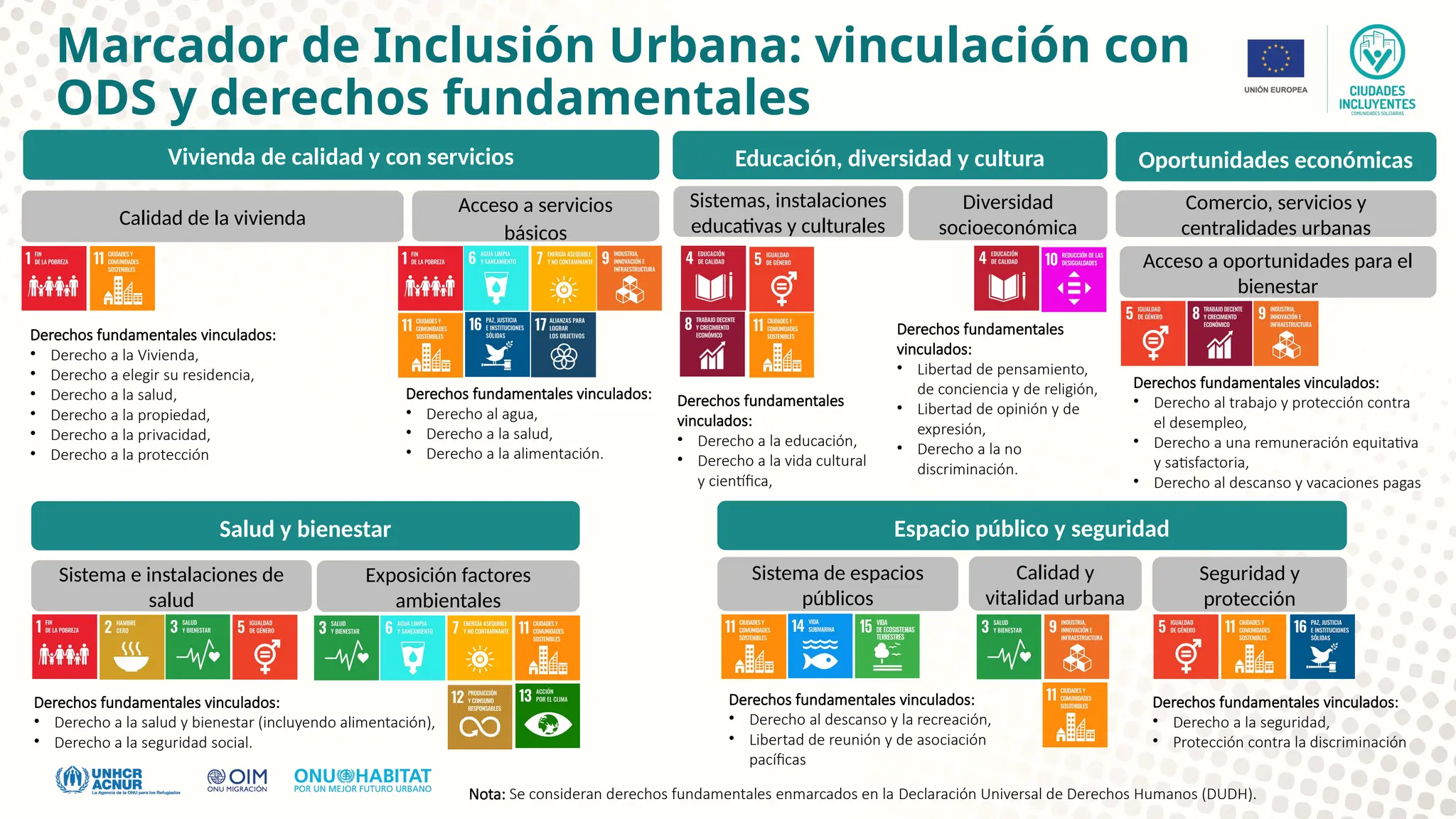 Marcador de Inclusión Urbana: vinculación con
ODS y derechos fundamentales
Vivienda de calidad y con servicios
Calidad de la vivienda
Acceso a servicios
básicos
Salud y bienestar
Sistema e instalaciones de
salud
Exposición factores
ambientales
Educación, diversidad y cultura
Sistemas, instalaciones
educativas y culturales
Diversidad
socioeconómica
Espacio público y seguridad
Sistema de espacios
públicos
Calidad y
vitalidad urbana
Seguridad y
protección
Oportunidades económicas
Comercio, servicios y
centralidades urbanas
Acceso a oportunidades para el
bienestar
Derechos fundamentales vinculados:
• Derecho a la Vivienda,
• Derecho a elegir su residencia,
• Derecho a la salud,
• Derecho a la propiedad,
• Derecho a la privacidad,
• Derecho a la protección
Derechos fundamentales vinculados:
• Derecho al agua,
• Derecho a la salud,
• Derecho a la alimentación.
Derechos fundamentales vinculados:
• Derecho a la seguridad,
• Protección contra la discriminación
Derechos fundamentales
vinculados:
• Libertad de pensamiento,
de conciencia y de religión,
• Libertad de opinión y de
expresión,
• Derecho a la no
discriminación.
Derechos fundamentales vinculados:
• Derecho al descanso y la recreación,
• Libertad de reunión y de asociación
pacíficas
Derechos fundamentales vinculados:
• Derecho a la salud y bienestar (incluyendo alimentación),
• Derecho a la seguridad social.
Derechos fundamentales vinculados:
• Derecho al trabajo y protección contra
el desempleo,
• Derecho a una remuneración equitativa
y satisfactoria,
• Derecho al descanso y vacaciones pagas
Derechos fundamentales
vinculados:
• Derecho a la educación,
• Derecho a la vida cultural
y científica,
Nota: Se consideran derechos fundamentales enmarcados en la Declaración Universal de Derechos Humanos (DUDH).
 