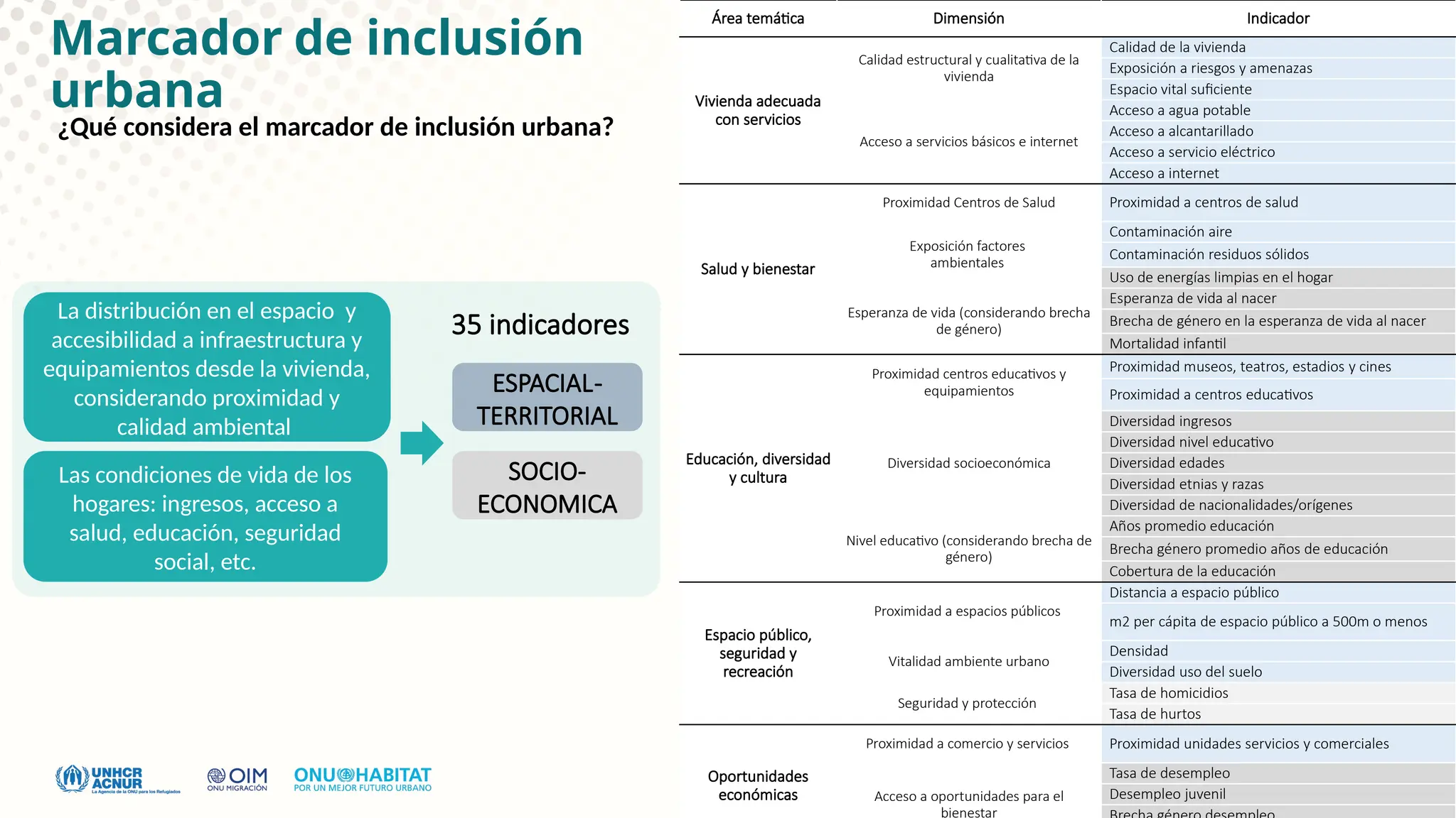 Marcador de inclusión
urbana
La distribución en el espacio y
accesibilidad a infraestructura y
equipamientos desde la vivienda,
considerando proximidad y
calidad ambiental
Las condiciones de vida de los
hogares: ingresos, acceso a
salud, educación, seguridad
social, etc.
SOCIO-
ECONOMICA
ESPACIAL-
TERRITORIAL
¿Qué considera el marcador de inclusión urbana?
Área temática Dimensión Indicador
Vivienda adecuada
con servicios
Calidad estructural y cualitativa de la
vivienda
Calidad de la vivienda
Exposición a riesgos y amenazas
Espacio vital suficiente ​
Acceso a servicios básicos e internet
Acceso a agua potable
Acceso a alcantarillado
Acceso a servicio eléctrico
Acceso a internet
Salud y bienestar
Proximidad Centros de Salud Proximidad a centros de salud
Exposición factores
ambientales ​
​
Contaminación aire
Contaminación residuos sólidos
Uso de energías limpias en el hogar
Esperanza de vida (considerando brecha
de género)
Esperanza de vida al nacer​
Brecha de género en la esperanza de vida al nacer ​
Mortalidad infantil
Educación, diversidad
y cultura
Proximidad centros educativos y
equipamientos
Proximidad museos, teatros, estadios y cines​
​
Proximidad a centros educativos ​
Diversidad socioeconómica
Diversidad ingresos
Diversidad nivel educativo ​
Diversidad edades​
Diversidad etnias y razas ​
Diversidad de nacionalidades/orígenes
Nivel educativo (considerando brecha de
género)
Años promedio educación ​
Brecha género promedio años de educación ​
Cobertura de la educación
Espacio público,
seguridad y
recreación
Proximidad a espacios públicos
Distancia a espacio público ​
m2 per cápita de espacio público a 500m o menos ​
Vitalidad ambiente urbano
Densidad ​
Diversidad uso del suelo ​
Seguridad y protección
Tasa de homicidios
Tasa de hurtos
Oportunidades
económicas
Proximidad a comercio y servicios Proximidad unidades servicios y comerciales​
Acceso a oportunidades para el
bienestar
Tasa de desempleo
Desempleo juvenil ​
35 indicadores
 
