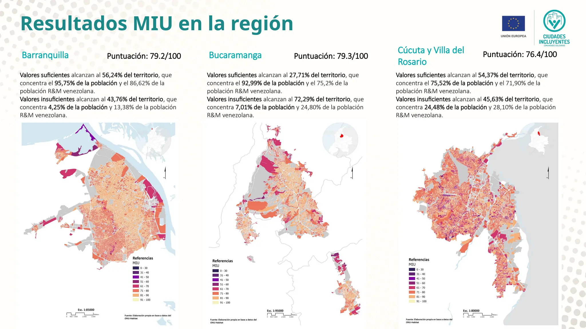 Resultados MIU en la región
Barranquilla Puntuación: 79.2/100
Valores suficientes alcanzan al 56,24% del territorio, que
concentra el 95,75% de la población y el 86,62% de la
población R&M venezolana.
Valores insuficientes alcanzan al 43,76% del territorio, que
concentra 4,25% de la población y 13,38% de la población
R&M venezolana.
Bucaramanga Puntuación: 79.3/100
Valores suficientes alcanzan al 27,71% del territorio, que
concentra el 92,99% de la población y el 75,2% de la
población R&M venezolana.
Valores insuficientes alcanzan al 72,29% del territorio, que
concentra 7,01% de la población y 24,80% de la población
R&M venezolana.
Cúcuta y Villa del
Rosario
Puntuación: 76.4/100
Valores suficientes alcanzan al 54,37% del territorio, que
concentra el 75,52% de la población y el 71,90% de la
población R&M venezolana.
Valores insuficientes alcanzan al 45,63% del territorio, que
concentra 24,48% de la población y 28,10% de la población
R&M venezolana.
 