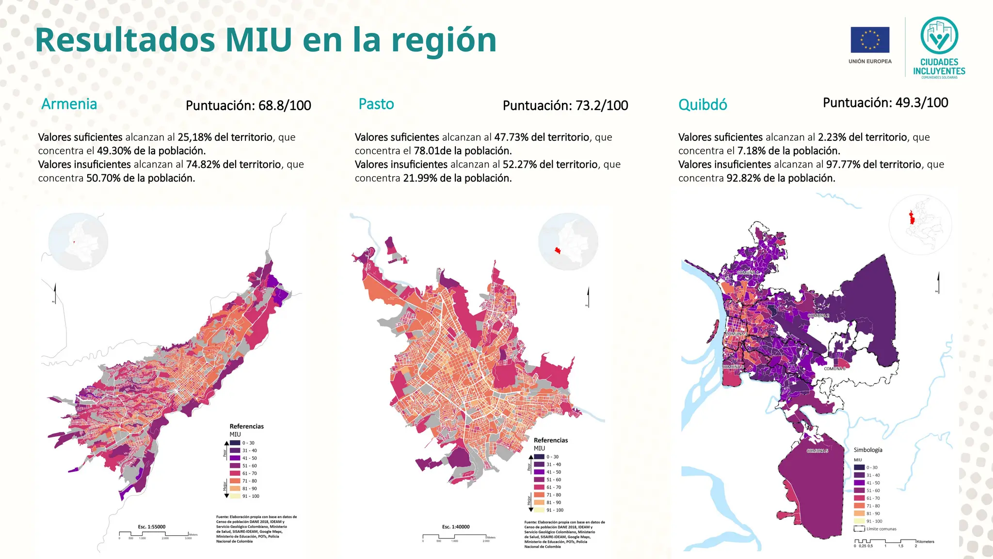 Resultados MIU en la región
Armenia Puntuación: 68.8/100
Valores suficientes alcanzan al 25,18% del territorio, que
concentra el 49.30% de la población.
Valores insuficientes alcanzan al 74.82% del territorio, que
concentra 50.70% de la población.
Pasto Puntuación: 73.2/100 Quibdó Puntuación: 49.3/100
Valores suficientes alcanzan al 47.73% del territorio, que
concentra el 78.01de la población.
Valores insuficientes alcanzan al 52.27% del territorio, que
concentra 21.99% de la población.
Valores suficientes alcanzan al 2.23% del territorio, que
concentra el 7.18% de la población.
Valores insuficientes alcanzan al 97.77% del territorio, que
concentra 92.82% de la población.
 