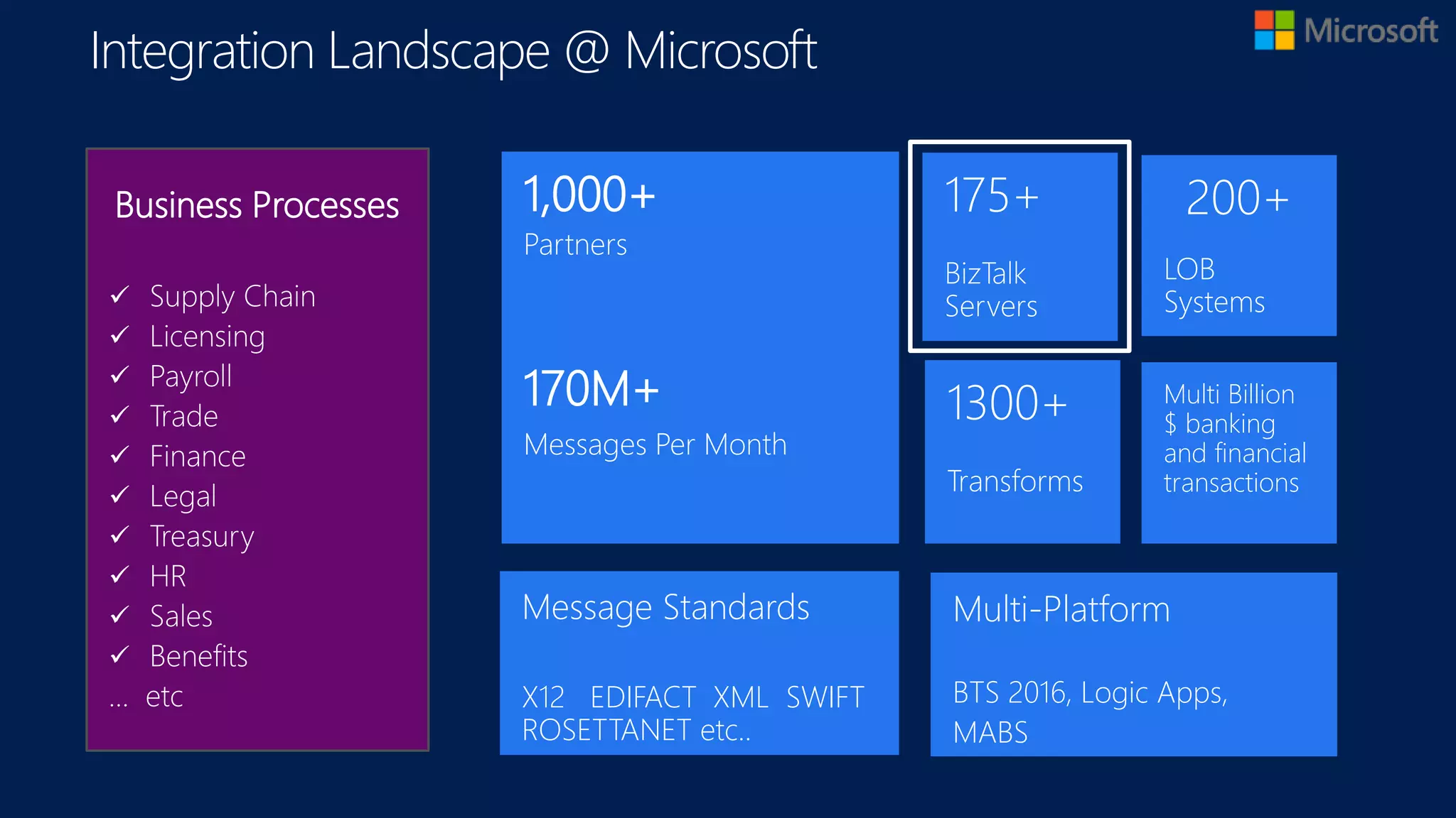 Integration Landscape @ Microsoft
1,000+
Partners
170M+
Messages Per Month
175+
BizTalk
Servers
Message Standards
X12 EDIFACT XML SWIFT
ROSETTANET etc..
200+
LOB
Systems
Business Processes
 Supply Chain
 Licensing
 Payroll
 Trade
 Finance
 Legal
 Treasury
 HR
 Sales
 Benefits
… etc
Multi Billion
$ banking
and financial
transactions
Multi-Platform
BTS 2016, Logic Apps,
MABS
1300+
Transforms
 