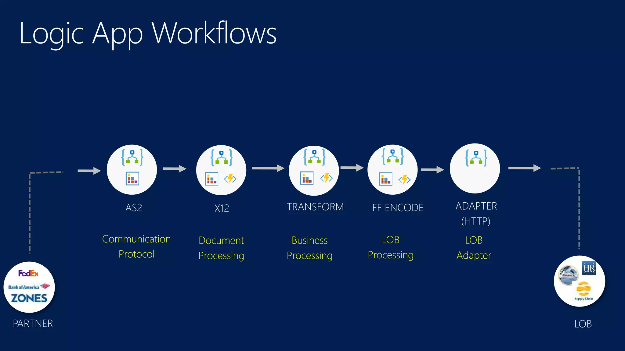 AS2 X12 TRANSFORM FF ENCODE ADAPTER
(HTTP)
Logic App Workflows
Communication
Protocol
Document
Processing
Business
Processing
LOB
Processing
LOB
Adapter
PARTNER LOB
 