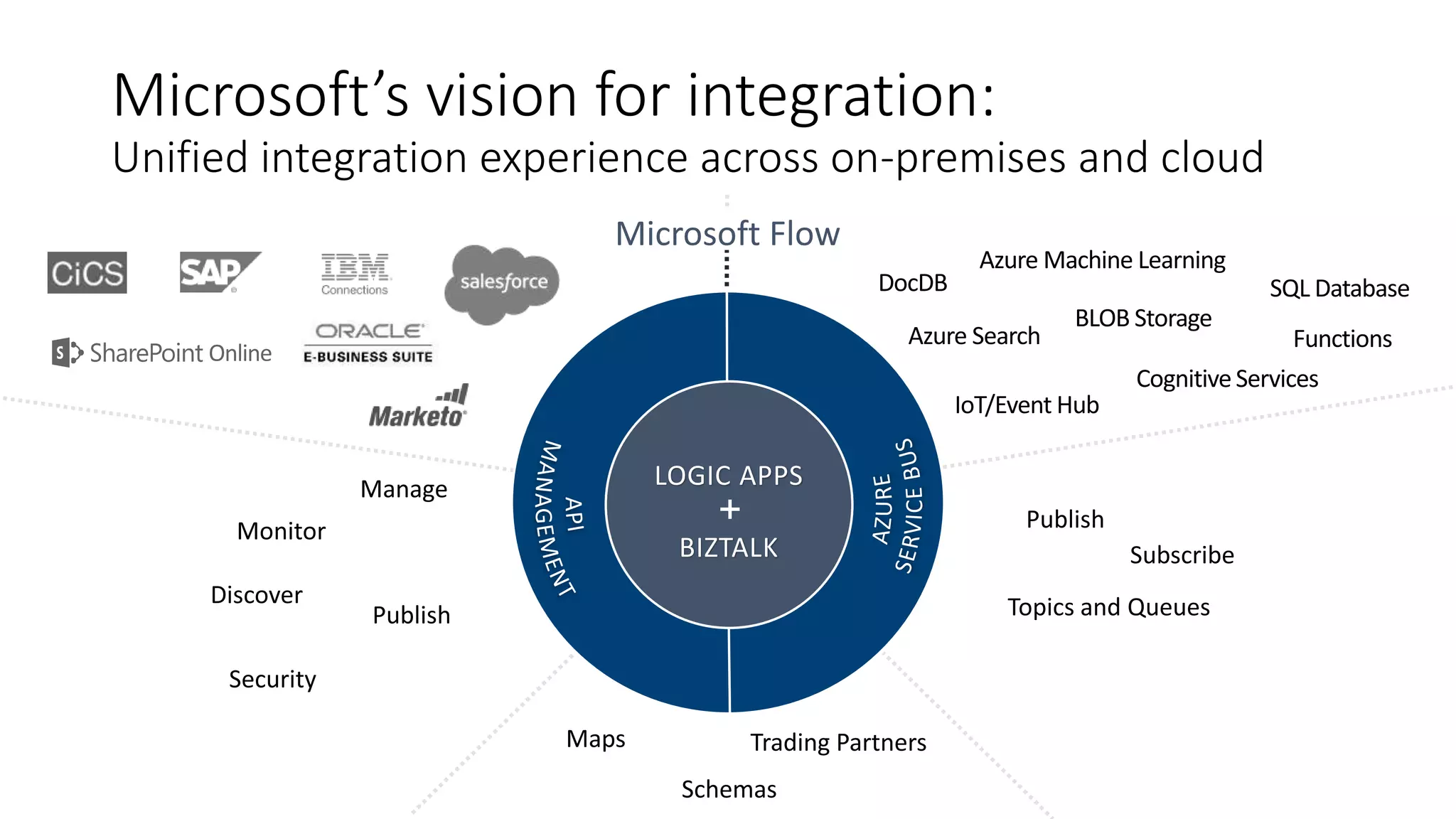 Microsoft’s vision for integration:
Unified integration experience across on-premises and cloud
 