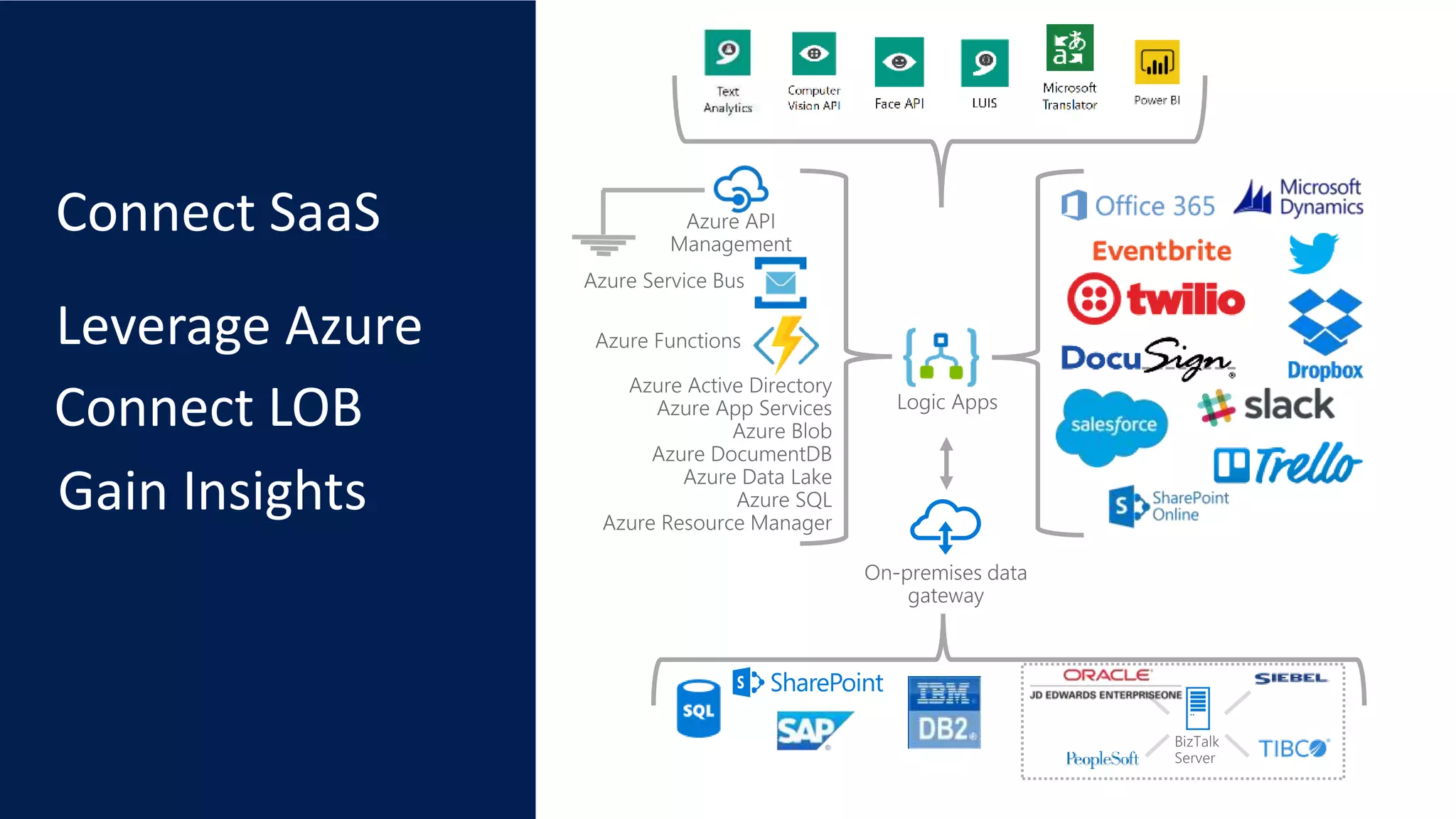 Connect SaaS
Leverage Azure
Gain Insights
Connect LOB
 