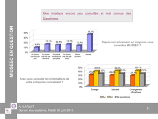 A. BARLET
Darwin éco-système, Mardi 30 juin 2015
11
MIUSEECENQUESTION
0%
10%
20%
30%
40%
Au moins
une fois par
jour
Au moins
une fois par
semaine
Au moins
une fois par
quinzaine
Au moins
une fois par
mois
Moins
souvent
Jamais
8,6%
15,1% 29,7% 15,1%
12,4%
35,1%
Une interface encore peu consultée et mal connue des
Darwiniens.
0%
10%
20%
30%
40%
50%
Energie Mobilité Changement
climatique
29,2% 28,2% 27,7%
38,8% 39,5% 40,1%
32% 32,2% 32,2%
Oui Non Ne savait pas
Depuis son lancement, en moyenne vous
consultez MIUSEEC ?
Avez-vous consulté les informations de
votre entreprise concernant ?
 
