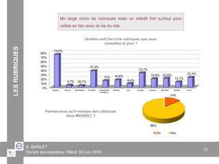 A. BARLET
Darwin éco-système, Mardi 30 juin 2015
12
LESRUBRIQUES Un large choix de rubriques mais un intérêt fort surtout pour
celles en lien avec la vie du site.
Quelles sont les trois rubriques que vous
consultez le plus ?
Pensez-vous qu'il manque des rubriques
dans MIUSEEC ?
0%
10%
20%
30%
40%
50%
60%
70%
80%
Agenda Albums Alimentation Annuaire Changement
climatique
Déchets Eau Energie Humeurs Mes défis Mobilité Outils
74,8%
4,7% 29,7%
37,4%
15% 16,8%
8,4%
32,7%
19,6% 20,6%
12,1%
22,4%
14%
86%
Oui Non
 
