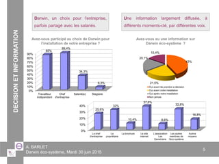 A. BARLET
Darwin éco-système, Mardi 30 juin 2015
5
DECISIONETINFORMATION Darwin, un choix pour l’entreprise,
parfois partagé avec les salariés.
Une information largement diffusée, à
différents moments-clé, par différentes voix.
0%
10%
20%
30%
40%
50%
60%
70%
80%
90%
Travailleur
indépendant
Chef
d'entreprise
Salarié(e) Stagiaire
85%
89,4%
34,3%
6,3%
43%
21,5%
20,1%
15,4%
Oui avant de prendre la décision
Oui avant notre installation
Oui après notre installation
Non jamais
0%
10%
20%
30%
40%
Le chef
d'entreprise
Le
propriétaire
La brochure Le site
internet
L'association
Les
Darwiniens
Les autres
membres de
l'éco-système
Autres
moyens
25,6%
32%
10,4%
37,6%
9,6%
32,8%
16,8%
Avez-vous participé au choix de Darwin pour
l’installation de votre entreprise ?
Avez-vous eu une information sur
Darwin éco-système ?
 