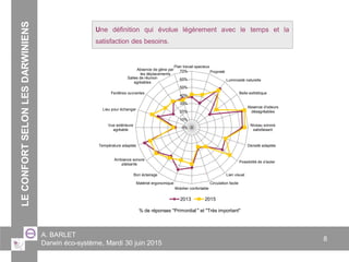 A. BARLET
Darwin éco-système, Mardi 30 juin 2015
8
LECONFORTSELONLESDARWINIENS Une définition qui évolue légèrement avec le temps et la
satisfaction des besoins.
0%
10%
20%
30%
40%
50%
60%
70%
Plan travail spacieux
Propreté
Luminosité naturelle
Belle esthétique
Absence d'odeurs
désagréables
Niveau sonore
satisfaisant
Densité adaptée
Possibilité de s'isoler
Lien visuel
Circulation facile
Mobilier confortable
Matériel ergonomique
Bon éclairage
Ambiance sonore
plaisante
Température adaptée
Vue extérieure
agréable
Lieu pour échanger
Fenêtres ouvrantes
Salles de réunion
agréables
Absence de gêne par
les déplacements
2013 2015
% de réponses "Primordial " et "Très important"
 