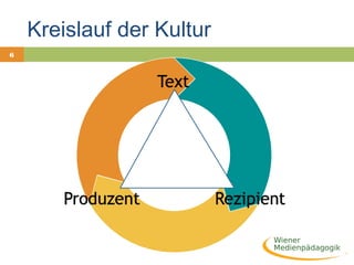 6
Kreislauf der Kultur
 