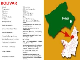 BOLIVAR
Altitud:                         978 m.s.n.m.
Temperatura:                     23 Grados Centigrados.
Extensión:                       602 Km2.
Población:                       16.897 Hab. Aprox.
Distancia:                       161.4 Km de Cali.
Año de Fundación:                1567.
Fundador:                        Los Indios "Gorrones".
                                 1884 (Ordenanza No.2 Del 8 de
Municipio Desde:
                                 Enero).
                                 Viene del Nombre de un pescado
Origen del Nombre:
                                 llamado Gorrón.
                                 La mayor parte del territorio
Caracteristicas Geográficas:
                                 esMontañoso.
                                 Platanares, Pescador, Garrapatas y
Rio(s) Principal(es):
                                 Cojones.
                                 Aguas lindas, Betania, Cerro Azul,
Principales Corregimientos:
                                 Ricaute y La Tulia.
Actividad Económica Principal:   Agricultura.
                                 Maíz, Café, Caña Panelera, Plátano,
Producto(s) Principal(es):
                                 Yuca, Cacao y Uva.

                                 Santuario del Divino Ecce Homo en
Atractivo(s) Turístico(s):       Ricaurte, Bañadero El Mango, Los
                                 Charcos, El Burro y El Pailón.

                                 Las Ferias de Mi Pueblo, en
Ferias y Fiestas:
                                 Octubre.
                                 Dispone de todos los servicios
                                 públicos, correo, teatro, hospital,
Infraestructura Básica:
                                 estadio,biblioteca, 5 colegios y 46
                                 escuelas.
 