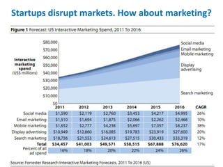 Startups disrupt markets. How about marketing?
 