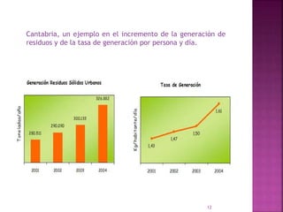 12
Cantabria, un ejemplo en el incremento de la generación de
residuos y de la tasa de generación por persona y día.
 