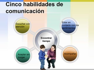 Aprendiendo a recibir críticas1. Escuchar la crítica2. Me pregunto qué importancia tiene esa crítica. Me pregunto quién me hace la crítica- ¿Me conoce suficientemente? ¿Tiene validez o autoridad moral esa persona conmigo? ¿Me hacen esa crítica a menudo y personas diferentes?¿Cuánta energía he de gastar con el cambio que me sugiere esa crítica?¿Es procedente  la crítica?3. Cuando la crítica es apropiadaAcuerdo total RecompensarCompromiso de rectificar o pedir alternativas4. Cuando la crítica es procedente en el contenido pero no en la forma y uno decide aceptarlaAcuerdo totalrecompensarCompromiso de rectificarexpresar sentimientosSugerir cambios5. Cuando la crítica es improcedente en la forma y confusa en el contenido y decidimos aceptarlaEscucharPedir aclaraciónRecompensar aclaraciónMostar acuerdoRecompensarCompromiso de rectificarExpresar sentimientosNegar asertivamente imputaciones no adecuada6. Cuando la crítica es inapropiada e injusta y uno decide no aceptarlaEscucharNegar asertivamenteExpresar sentimientosPedir o sugerir cambios.