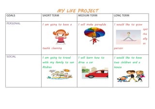 MY LIFE PROJECT
GOALS SHORT TERM MEDIUM TERM LONG TERM
PERSONAL I am going to have a
teeth cleaning
I will make paraglide I would like to grow
spir
itu
ally
as
person
SOCIAL I am going to travel
with my family to san
Andres
I will learn how to
drive a car
I would like to have
two children and a
house
 