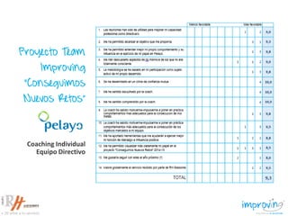 Proyecto Team
Improving
“Conseguimos
Nuevos Retos”
Coaching Individual
Equipo Directivo
 