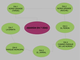 ABARÁN EN 7 DÍAS
DIA 1
NORIA GRANDE
(TARDE)
DIA 2
NORIA GRANDE
(NOCHE)
DIA 3
EL PEÑON
DIA 4
CAMINO PARQUE
DE LAS NORIAS.
DIA 5
EL JARRAL
DIA 6
PARQUE MUNICIPAL
DIA 7
LA ERMITA
 