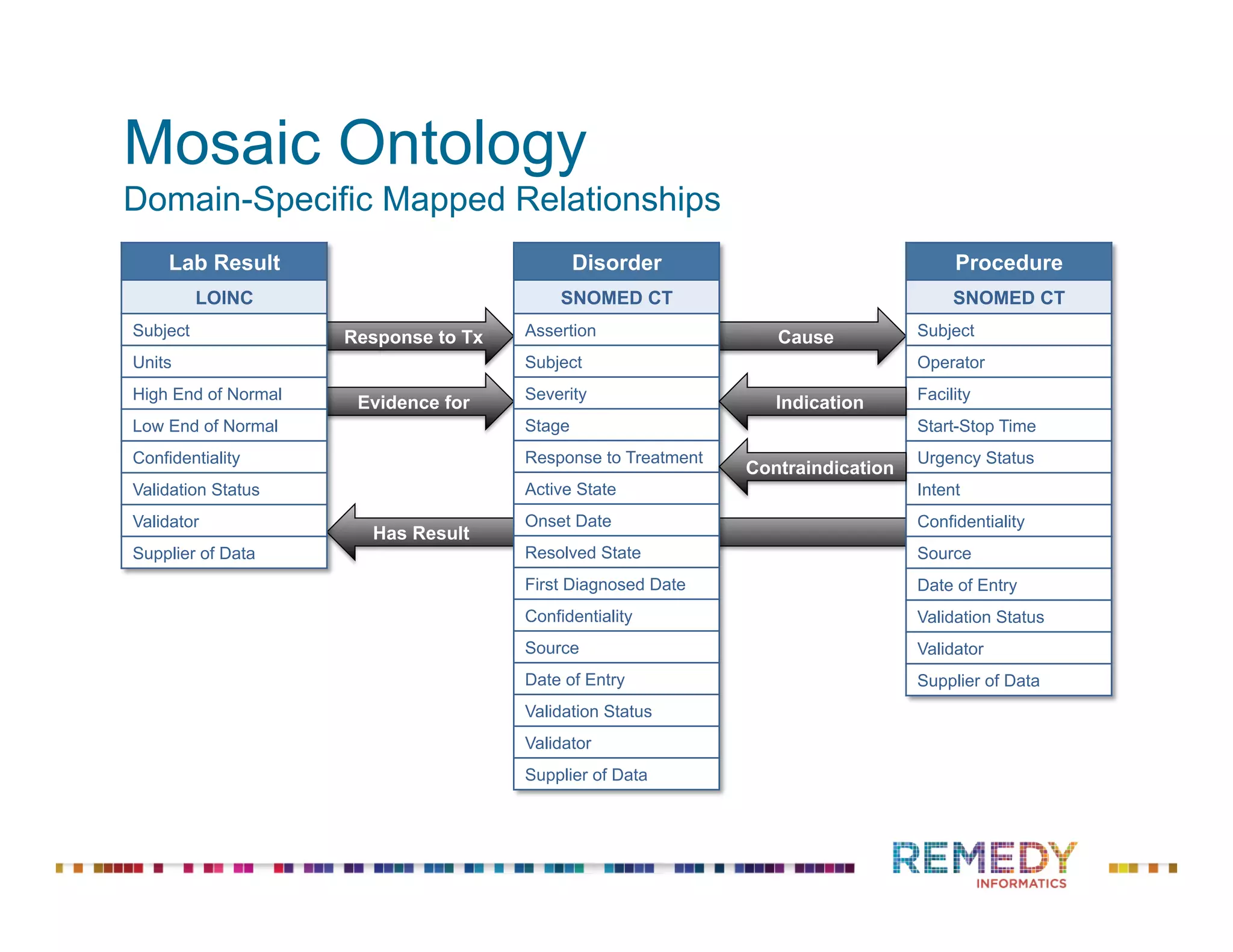 Has Result
Response to Tx
Evidence for
Cause
Mosaic Ontology
Domain-Specific Mapped Relationships
Lab Result
LOINC
Subject
Units
High End of Normal
Low End of Normal
Confidentiality
Validation Status
Validator
Supplier of Data
Disorder
SNOMED CT
Assertion
Subject
Severity
Stage
Response to Treatment
Active State
Onset Date
Resolved State
First Diagnosed Date
Confidentiality
Source
Date of Entry
Validation Status
Validator
Supplier of Data
Procedure
SNOMED CT
Subject
Operator
Facility
Start-Stop Time
Urgency Status
Intent
Confidentiality
Source
Date of Entry
Validation Status
Validator
Supplier of Data
Indication
Contraindication
 