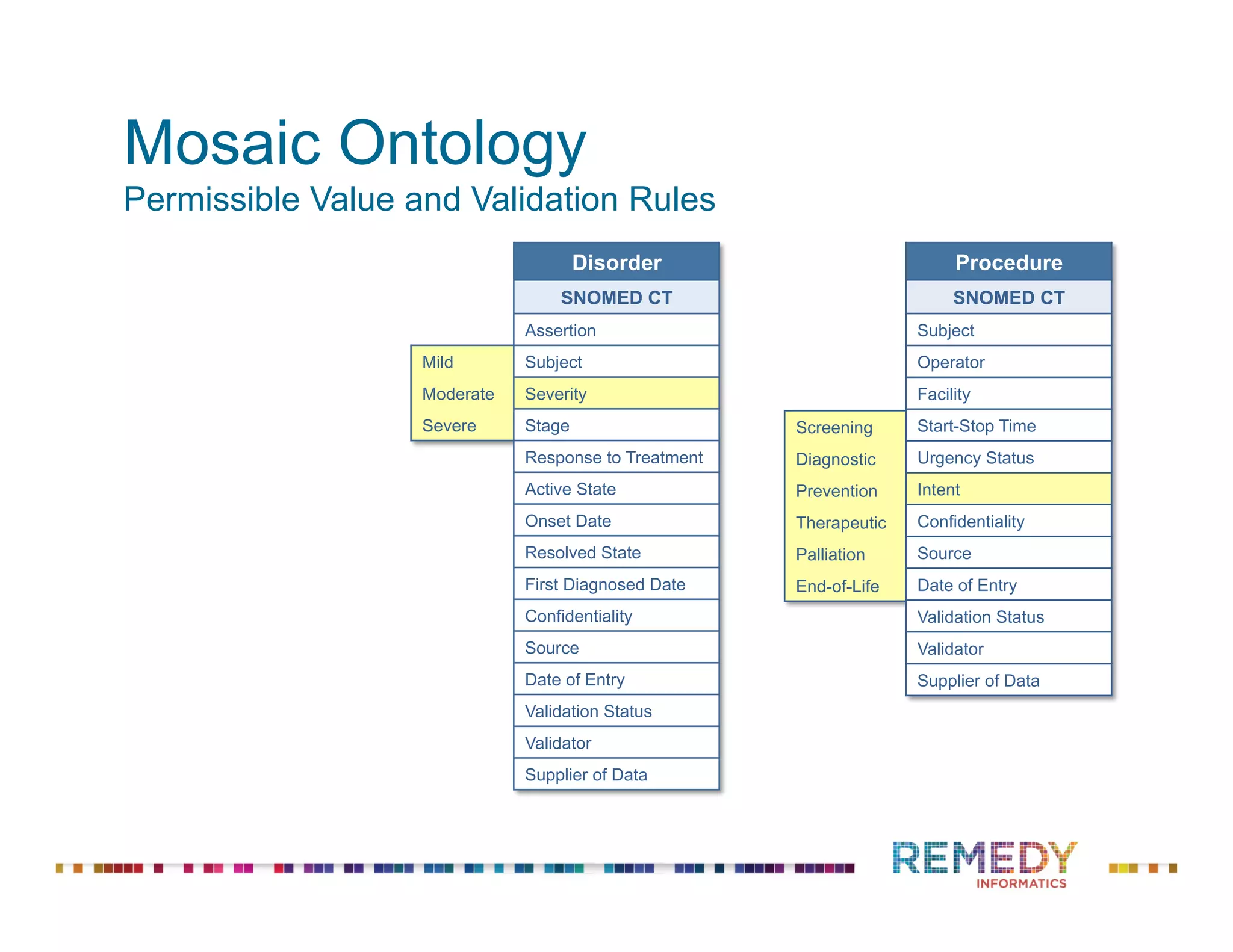 Mild
Moderate
Severe Screening
Diagnostic
Prevention
Therapeutic
Palliation
End-of-Life
Mosaic Ontology
Permissible Value and Validation Rules
Disorder
SNOMED CT
Assertion
Subject
Severity
Stage
Response to Treatment
Active State
Onset Date
Resolved State
First Diagnosed Date
Confidentiality
Source
Date of Entry
Validation Status
Validator
Supplier of Data
Procedure
SNOMED CT
Subject
Operator
Facility
Start-Stop Time
Urgency Status
Intent
Confidentiality
Source
Date of Entry
Validation Status
Validator
Supplier of Data
 