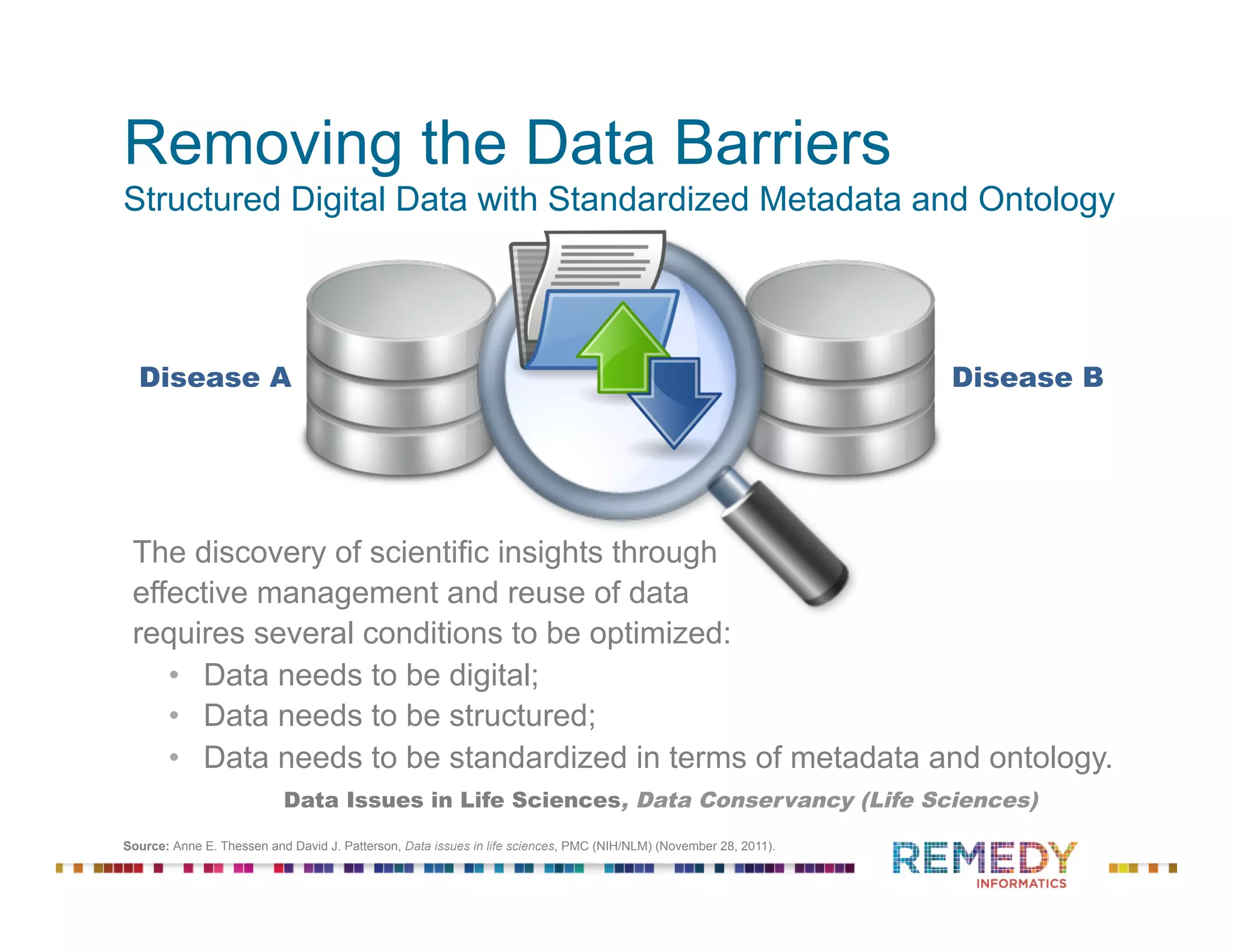 Removing the Data Barriers
Structured Digital Data with Standardized Metadata and Ontology
Source: Anne E. Thessen and David J. Patterson, Data issues in life sciences, PMC (NIH/NLM) (November 28, 2011).
Disease A Disease B
The discovery of scientific insights through
effective management and reuse of data
requires several conditions to be optimized:
•  Data needs to be digital;
•  Data needs to be structured;
•  Data needs to be standardized in terms of metadata and ontology.
Data Issues in Life Sciences, Data Conservancy (Life Sciences)
 