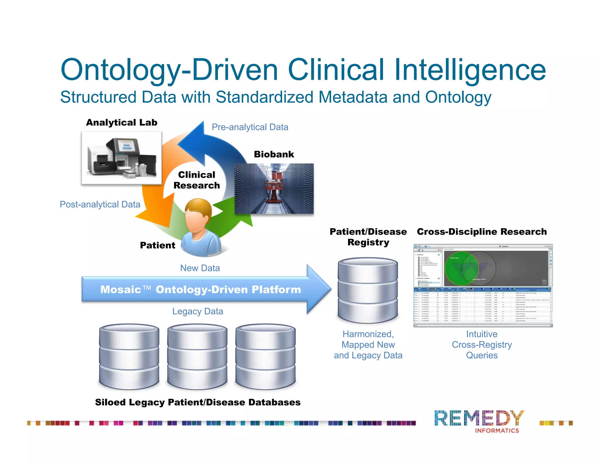 Ontology-Driven Clinical Intelligence
Structured Data with Standardized Metadata and Ontology
Siloed Legacy Patient/Disease Databases	

Clinical
Research	

Mosaic™ Ontology-Driven Platform	

Analytical Lab	

Biobank	

New Data	

Patient	

Pre-analytical Data	

Post-analytical Data	

Legacy Data	

Patient/Disease
Registry	

Harmonized,
Mapped New
and Legacy Data	

Cross-Discipline Research	

Intuitive
Cross-Registry
Queries	

 