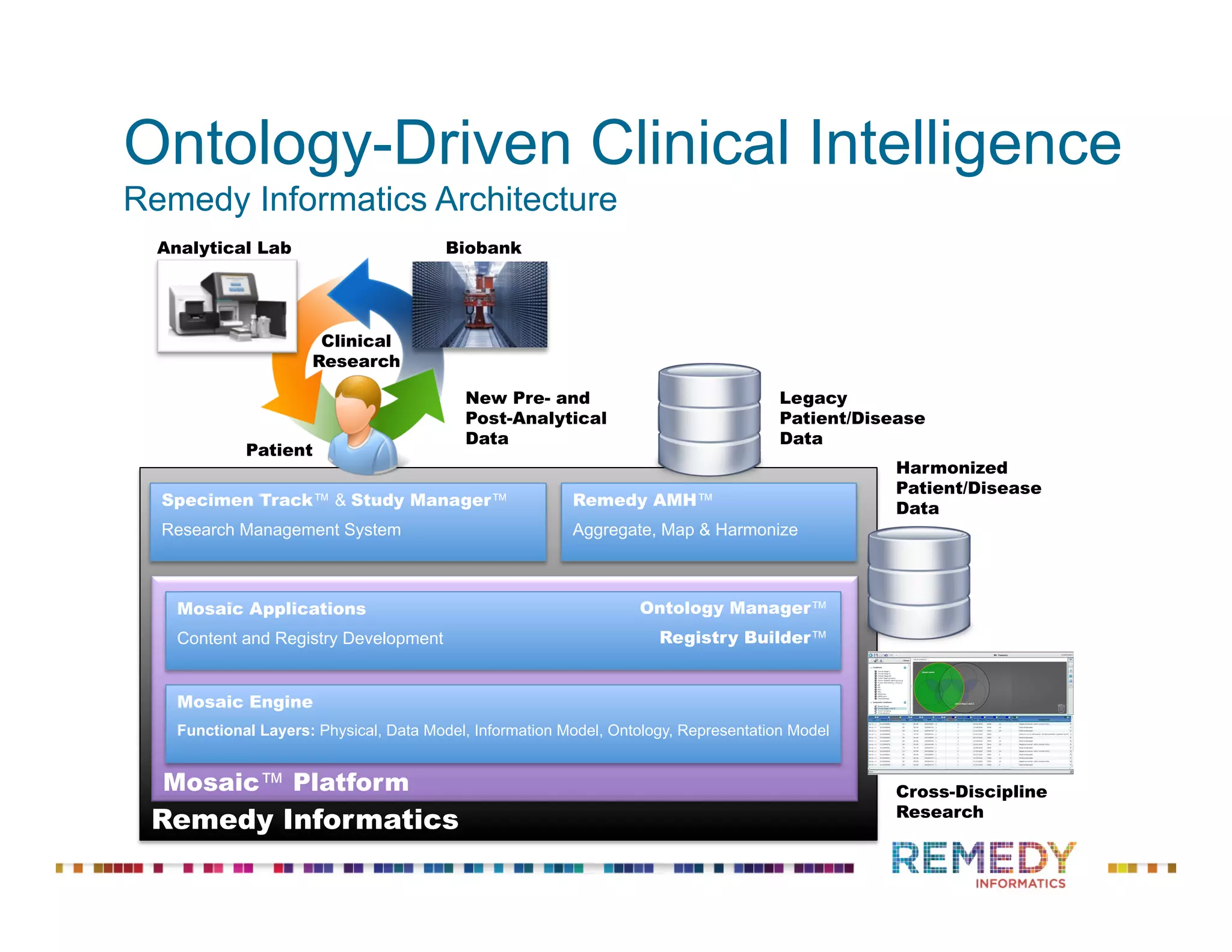 Ontology-Driven Clinical Intelligence
Remedy Informatics Architecture
Remedy Informatics	

Mosaic™ Platform	

Mosaic Engine	

Functional Layers: Physical, Data Model, Information Model, Ontology, Representation Model 	

Mosaic Applications	

Content and Registry Development	

Specimen Track™ & Study Manager™	

Research Management System	

Remedy AMH™
Aggregate, Map & Harmonize	

Legacy
Patient/Disease
Data	

Ontology Manager™
Registry Builder™
Harmonized
Patient/Disease
Data	

Cross-Discipline
Research	

Patient	

Biobank	

Analytical Lab	

Clinical
Research	

New Pre- and
Post-Analytical
Data	

 