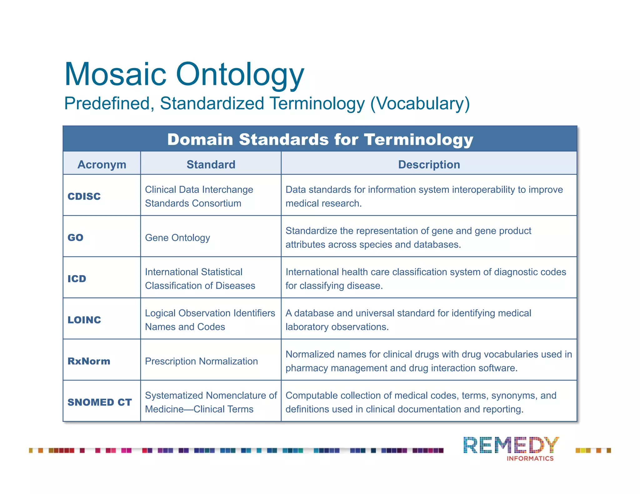 Mosaic Ontology
Predefined, Standardized Terminology (Vocabulary)
Domain Standards for Terminology
Acronym Standard Description
CDISC
Clinical Data Interchange
Standards Consortium
Data standards for information system interoperability to improve
medical research.
GO Gene Ontology
Standardize the representation of gene and gene product
attributes across species and databases.
ICD
International Statistical
Classification of Diseases
International health care classification system of diagnostic codes
for classifying disease.
LOINC
Logical Observation Identifiers
Names and Codes
A database and universal standard for identifying medical
laboratory observations.
RxNorm Prescription Normalization
Normalized names for clinical drugs with drug vocabularies used in
pharmacy management and drug interaction software.
SNOMED CT
Systematized Nomenclature of
Medicine—Clinical Terms
Computable collection of medical codes, terms, synonyms, and
definitions used in clinical documentation and reporting.
 