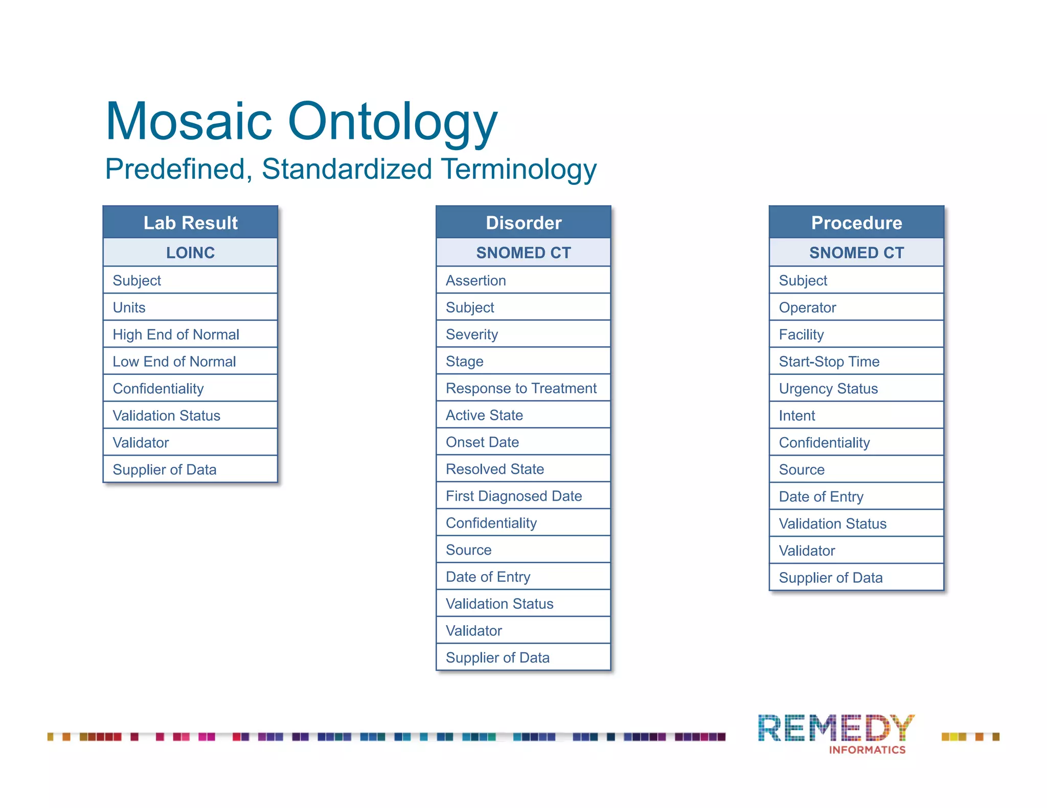 Mosaic Ontology
Predefined, Standardized Terminology
Lab Result
LOINC
Subject
Units
High End of Normal
Low End of Normal
Confidentiality
Validation Status
Validator
Supplier of Data
Disorder
SNOMED CT
Assertion
Subject
Severity
Stage
Response to Treatment
Active State
Onset Date
Resolved State
First Diagnosed Date
Confidentiality
Source
Date of Entry
Validation Status
Validator
Supplier of Data
Procedure
SNOMED CT
Subject
Operator
Facility
Start-Stop Time
Urgency Status
Intent
Confidentiality
Source
Date of Entry
Validation Status
Validator
Supplier of Data
 