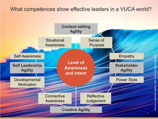 7
What competences show effective leaders in a VUCA world?
Sense of
Purpose
Empathy
Power Style
Self Awareness
Developmental
Motivation
Connective
Awareness
Reflective
Judgement
Situational
Awareness
Context setting
Agility
Creative Agility
Stakeholder
Agility
Self Leadership
Agility
Level of
Awareness
and Intent
Source:Leadershipagility.BillJoineryStephenJosephs
 