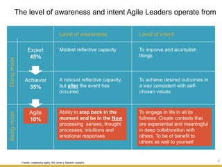 The level of awareness and intent Agile Leaders operate from
8
Expert
45%
Agile
10%
Achiever
35%
Fuente: Leadership agility. Bill Joiner y Stephen Josephs
Level of awareness Level of intent
Modest reflective capacity To improve and acomplish
things
A roboust reflective capacity,
but after the event has
occurred
To achieve desired outcomes in
a way consistent with self-
chosen values
Ability to step back in the
moment and be in the Now
processing senses, thought
processes, intuitions and
emotional responses
To engage in life in all its
fullness. Create contexts that
are experiential and meaningful
in deep collaboration with
others. To be of benefit to
others as well to yourself
DoingmodeBeingmode
 