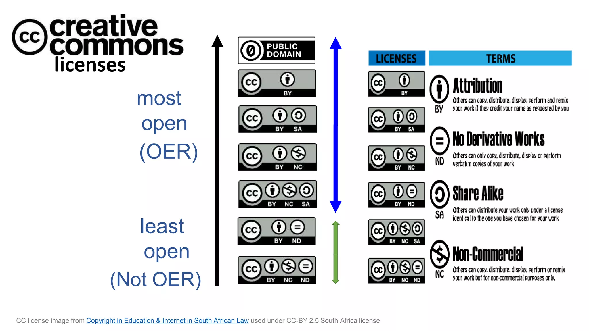 licenses
most
open
least
open
(OER)
(Not OER)
CC license image from Copyright in Education & Internet in South African Law used under CC-BY 2.5 South Africa license
 