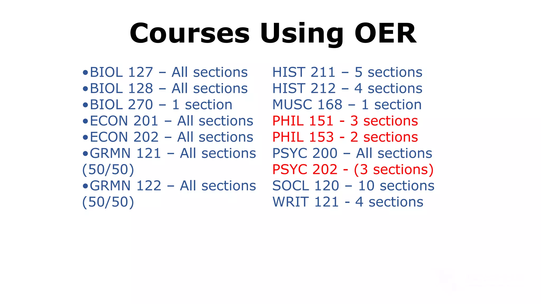 Courses Using OER
•BIOL 127 – All sections
•BIOL 128 – All sections
•BIOL 270 – 1 section
•ECON 201 – All sections
•ECON 202 – All sections
•GRMN 121 – All sections
(50/50)
•GRMN 122 – All sections
(50/50)
HIST 211 – 5 sections
HIST 212 – 4 sections
MUSC 168 – 1 section
PHIL 151 - 3 sections
PHIL 153 - 2 sections
PSYC 200 – All sections
PSYC 202 - (3 sections)
SOCL 120 – 10 sections
WRIT 121 - 4 sections
 