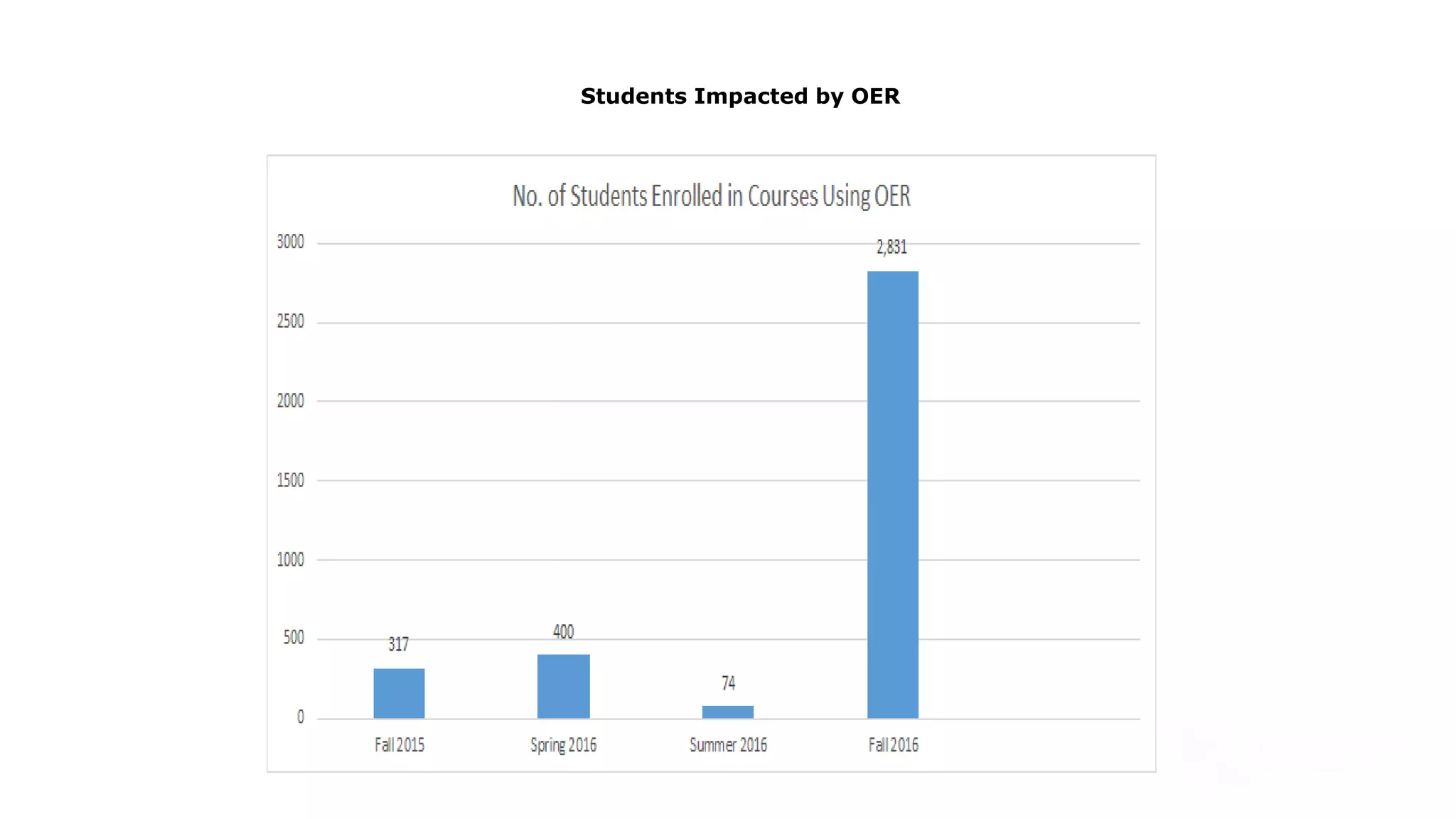 Students Impacted by OER
 
