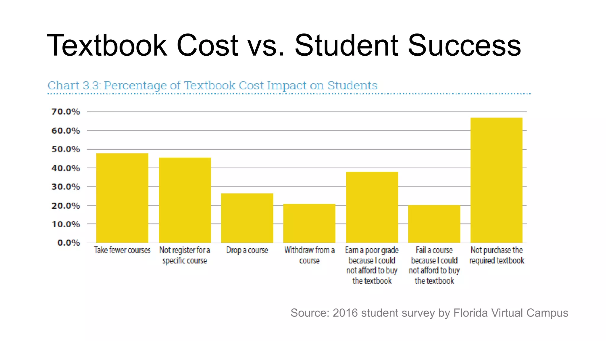 Textbook Cost vs. Student Success
Source: 2016 student survey by Florida Virtual Campus
 