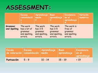 ASSESSMENT: Escasa consolidación 1 Aprendizaje medio 2 Buen aprendizaje 3 Excelencia en el aprendizaje 4 Notación numérica Grammar and Spelling The work has a lot of grammar and spelling, errors. The work has 3-5 grammar and spelling, errors. The work has 3-5 grammar and spelling, errors. The work is free of grammar and spelling errors. Escala de valoración Escasa consolidación Aprendizaje medio Buen aprendizaje Excelencia en el aprendizaje Puntuación 5 - 9 10 - 14 15 - 19 + 19 