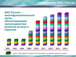 4 
Полномочия ФАС России 
1992 
1993 
1994 
2000 
2010 
2011 
2012 
2013 
2014 
= закон, соблюдение которого контролируют антимонопольные органы 
ФАСРоссии – многофункциональный орган, обеспечивающий проконкурентноеразвитие рынков и отраслей  