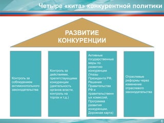 Четыре «кита» конкурентной политики 
Контроль за соблюдением антимонопольного законодательства 
Активные государственные меры по развитию конкуренции (Указы Президента РФ, Решения Правительства РФ и правительственных комиссий, Программа развития конкуренции, Дорожная карта) 
Отраслевые реформы через изменение отраслевого законодательства 
Контроль за действиями, препятствующими конкуренции (деятельность органов власти, контроль на торгах и т.д.) 
РАЗВИТИЕ 
КОНКУРЕНЦИИ 
6 
 